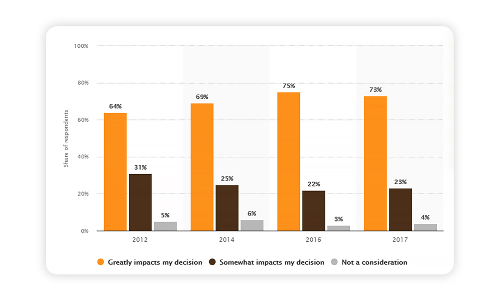 Bar chart graphic showing how free shipping impacts customer buyer behaviour