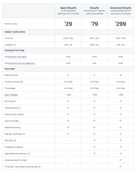 chart of shopify payment plans