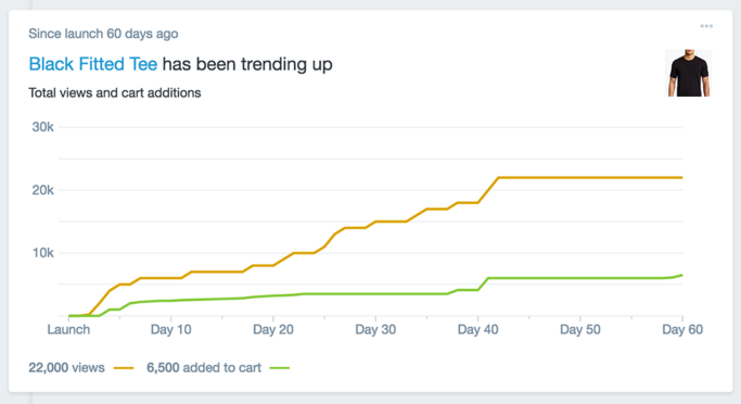 Shopify admin Home trends screenshot