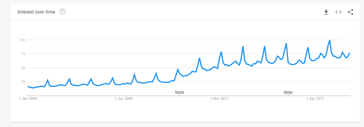 A screenshot of a graph showing increased interest over the course of a number of years