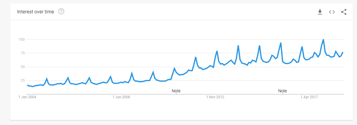 A screenshot of a graph showing increased interest over the course of a number of years