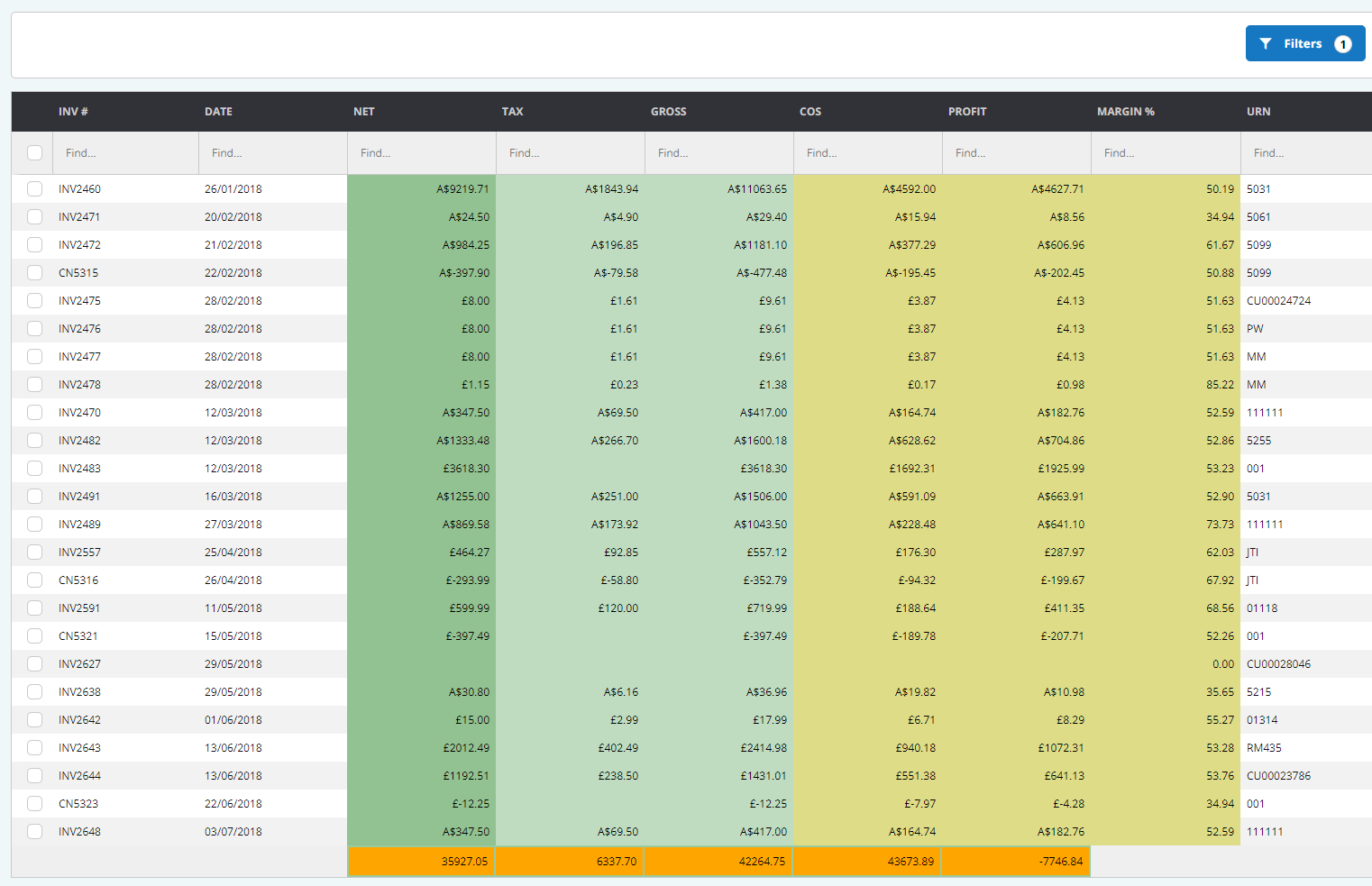 A screenshot showing mixed currency symbols within Khaos Control Cloud's sales report