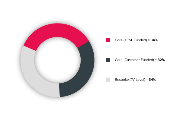 Circle pie chart displaying three stats