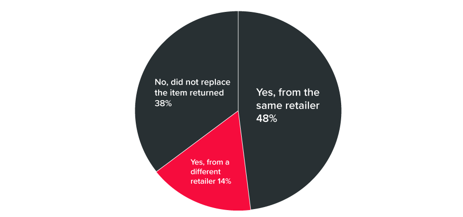 Pie chart as to whether or not retailers replaced an item once returned. 