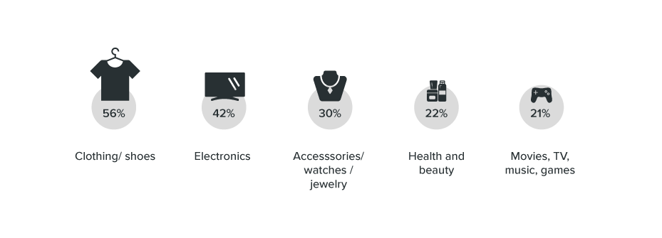 Stats showing the most returned products. 