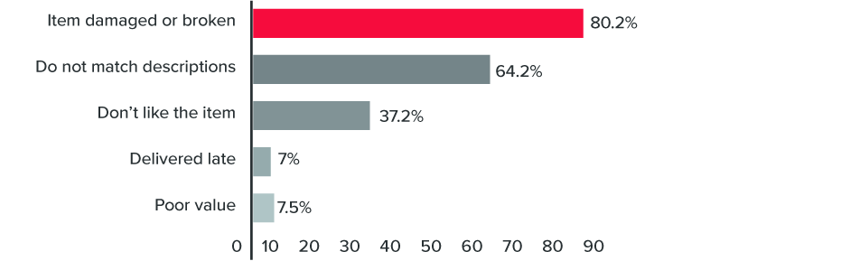 Chart showing the reason for returned products during COVID-19. 