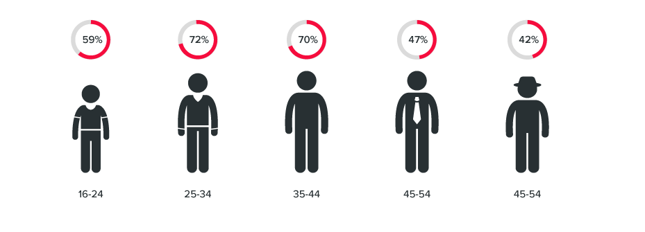 Statistics showing the likelihood of online returns based off age range. 