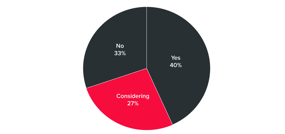 Pie chart highlighting the number of retails who have altered their return policy since the pandemic. 