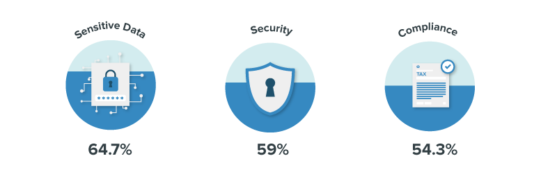 Infographic of the reasons people don't want to move to cloud solutions, with sensitive data at 64.7%, security at 59%, and compliance at 54.3%