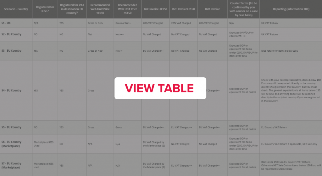 A screenshot of a reference table for our IOSS guide