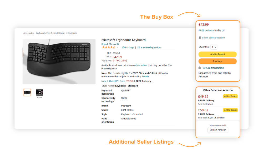 Graphic of a product listing on amazon with the buy box and additional seller listings highlighted