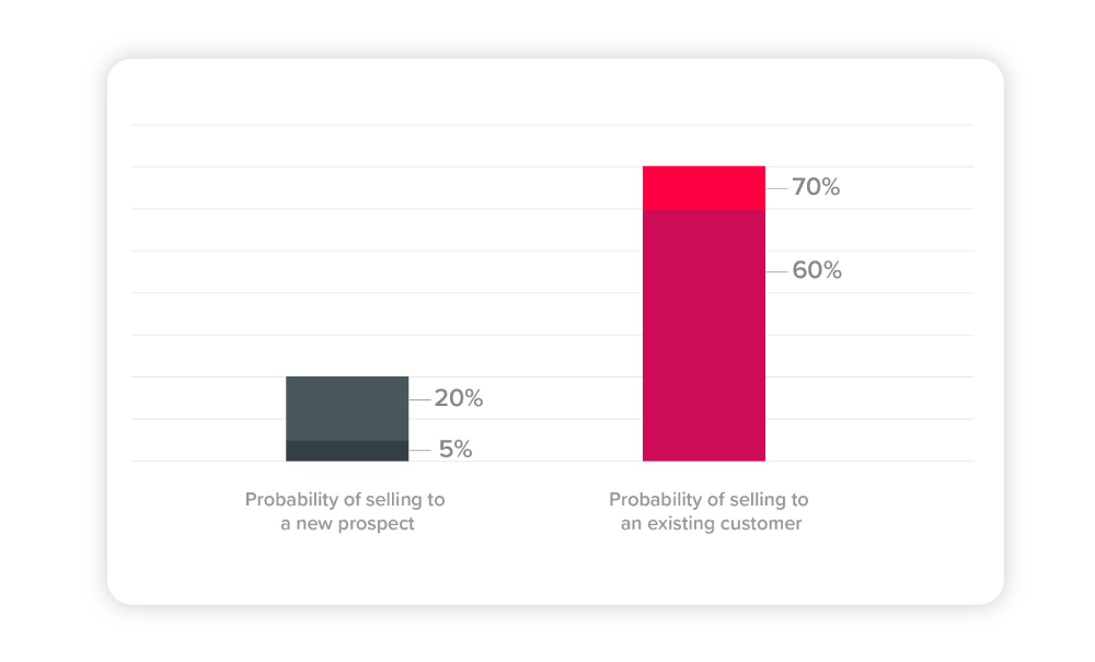 A chart showing that there is more chance selling to an existing customer rather than a new customer 