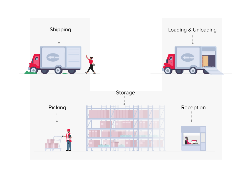 graphic showing the picking, packing and shipping process in a warehouse