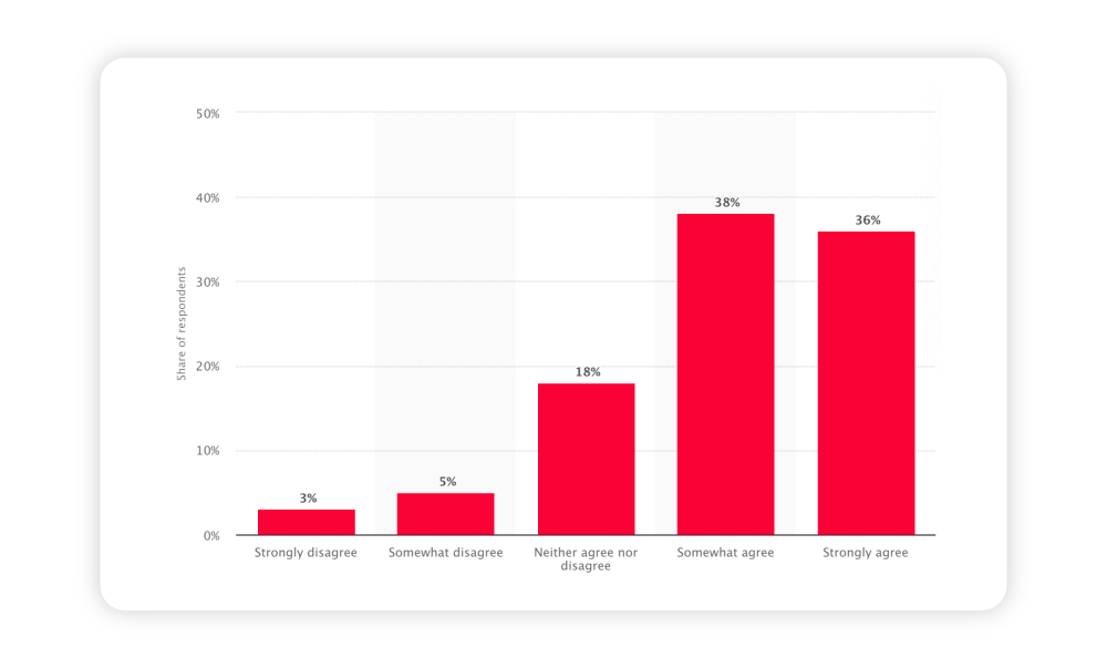 graphic showing whether discounts alter a customers purchase intentions