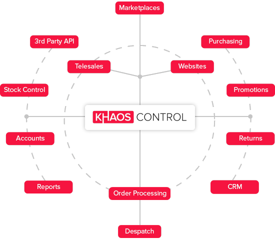 A diagram showing all of the different elements of Khaos Control connected to the Khaos Control logo