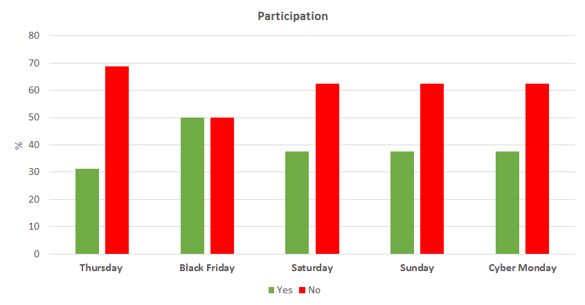 A graph showing the participation of Khaos Control customers in Black Friday and Cyber Monday