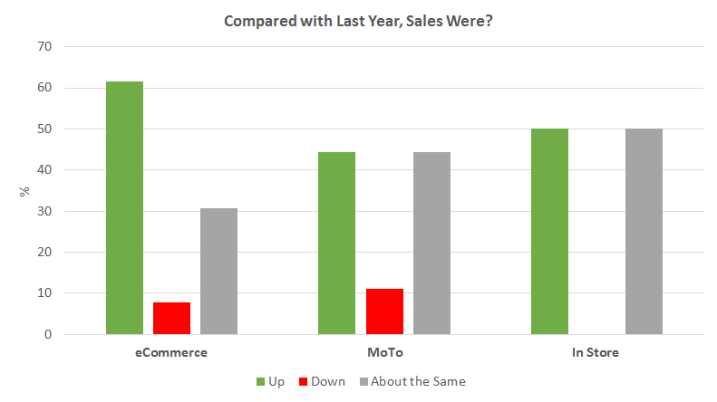 A graph showing the change in sales across different channels on Black Friday compared to last year