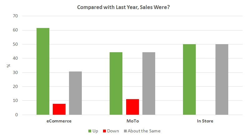 A graph showing the change in sales across different channels on Black Friday compared to last year