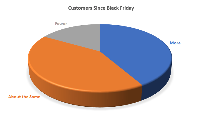 A graph showing the difference in the number of customers since Black Friday