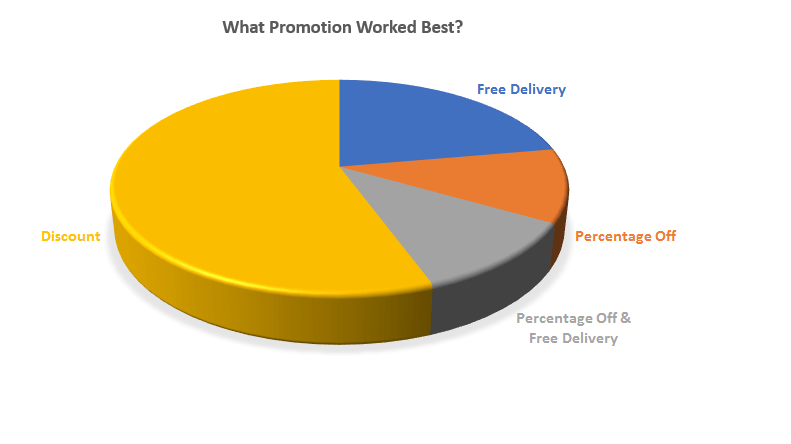 A graph showing the success of different types of discounts on Black Friday