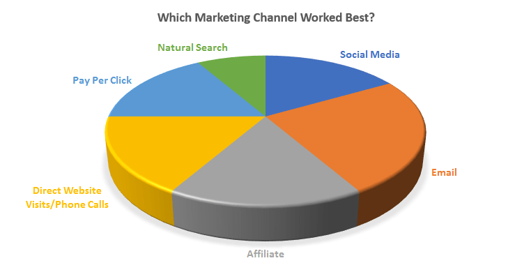 A graph showing the success of different marketing channels on Black Friday